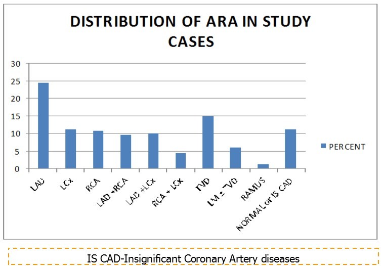 Showing the Distribution of ARA in study cases