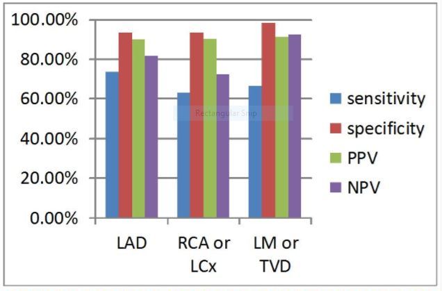 Bar diagram showing Diagnostic accuracy (in form of sensitivity, specificity, PPV and NPV) of Admission ECG for culprit artery localization