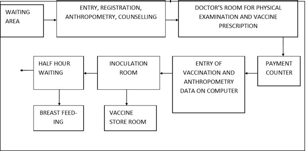 Floor flow diagram depicting the design of the clinic and movement of children