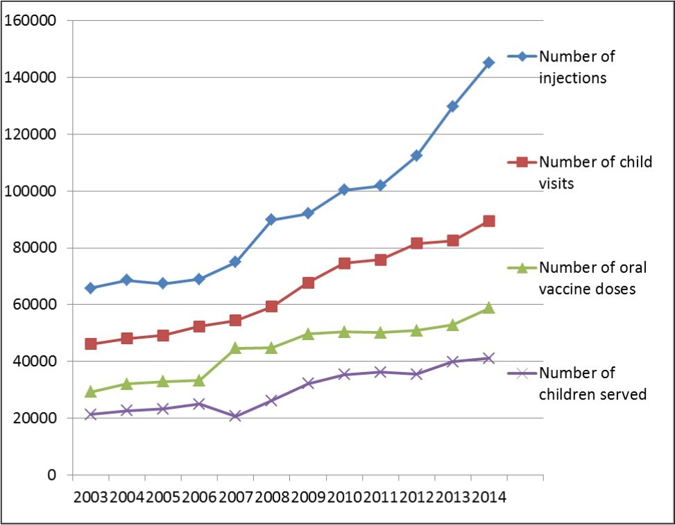 Line graph showing growth trajectory of numbers of vaccine doses given by injection, numbers of children and child visits, and vaccine doses given orally.