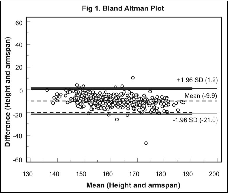 Bland Altman Plot