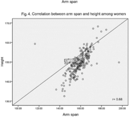 Scattered diagrams showing correlation between arm span and height & BMI-arm span and BMI-height by gender. The correlation between arm span and height was among women was 0.68