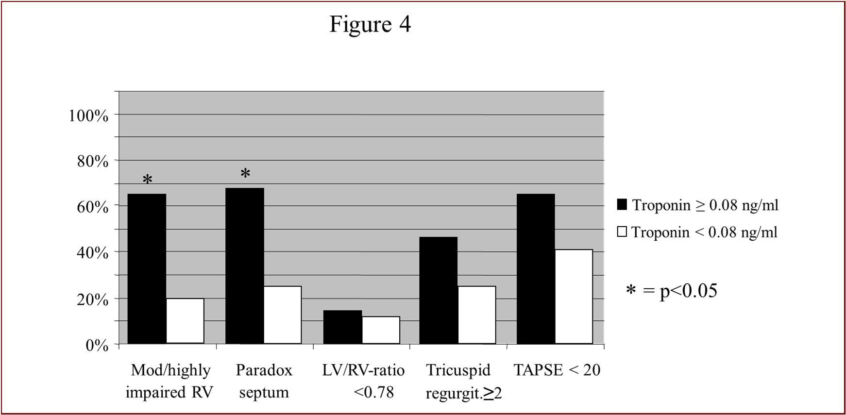 Echocardiographic parameters on admission for Troponin I. Only for RVEF and the presence of paradoxical septal movement there was a statistically significant difference.
