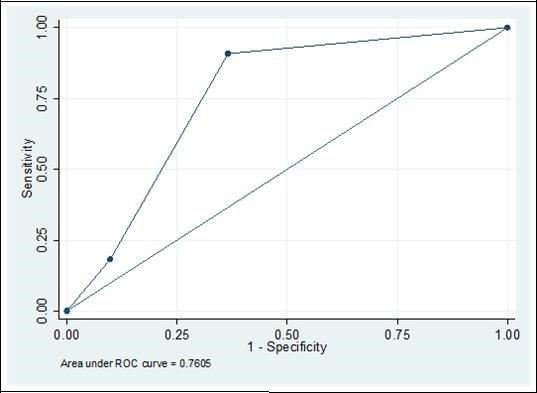 Ki- square  and  logistic  regression  showed  significantly  relevance  between  primary  out come  and  Crest  guideline  criteria.