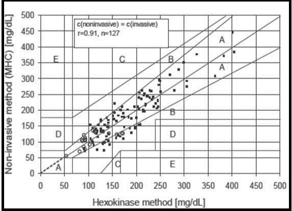 Clarke grid analysis based on MHC (Published with permission) 106.