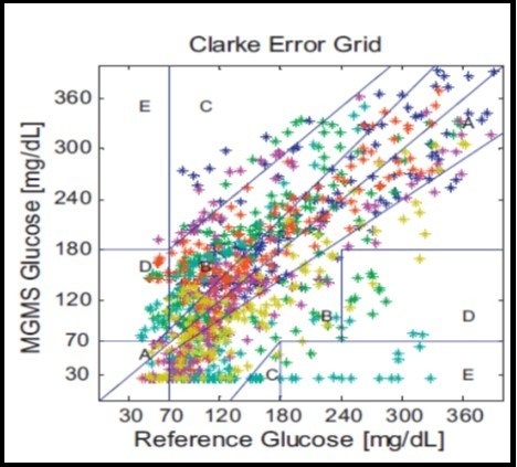 Clarke error grid analysis based on multisensor technology (Published with permission)  134.