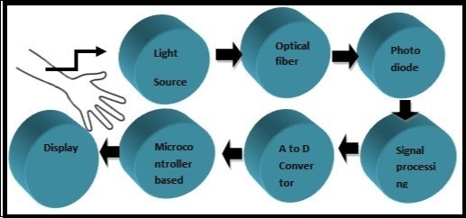 Block diagram for proposed system 53.
