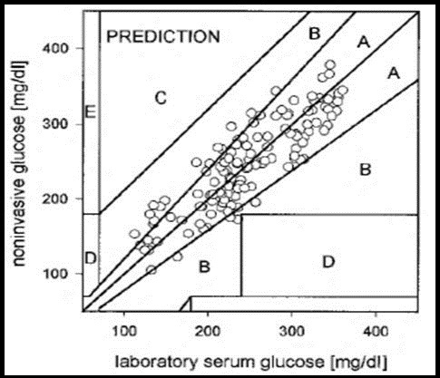 Clarke error grid analysis based on Thermal emission spectroscopy ( Published with permission)  64.