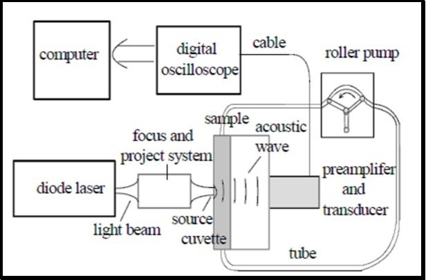 Experimental Photoacoustic set-up (published with permission) 72.
