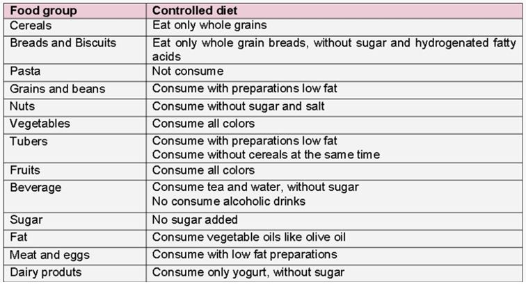 Controlled diet composition