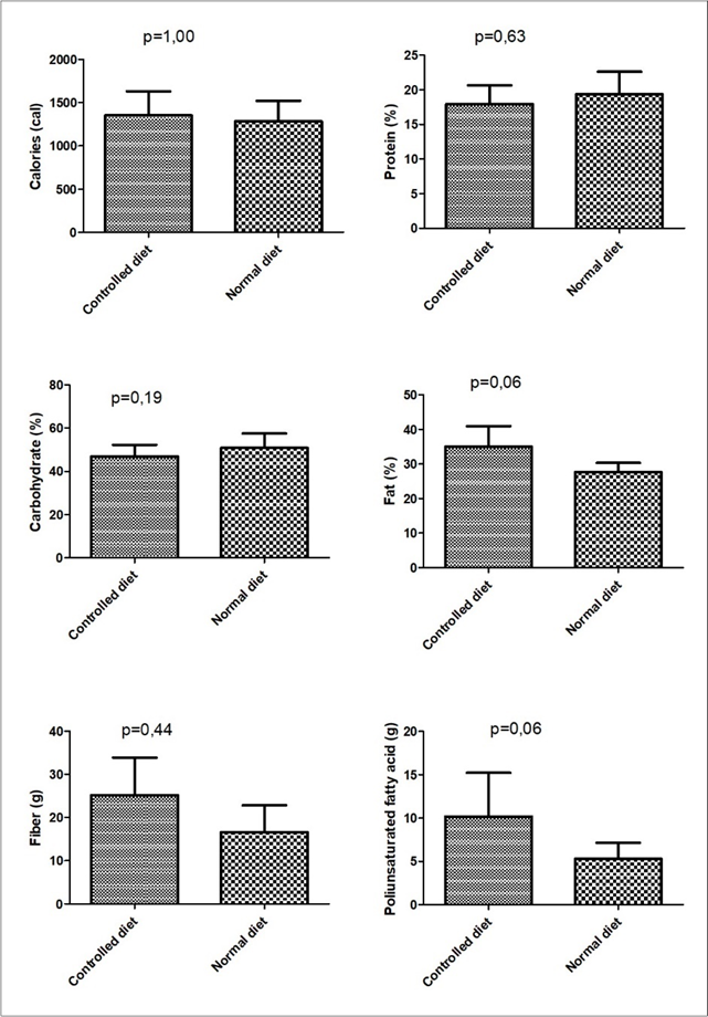 Comparison of controlled diet and normal diet according to the average of nutritional intake during  the intervention.Note: not significant values (Wilcoxon)