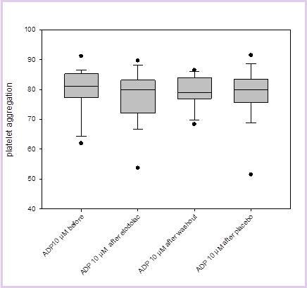 The results of platelet aggregation with ADP (adenosine diphosphate, here 10µM) as an inductor before Etodolac, after Etodolac, after washout and after placebo are displayed.