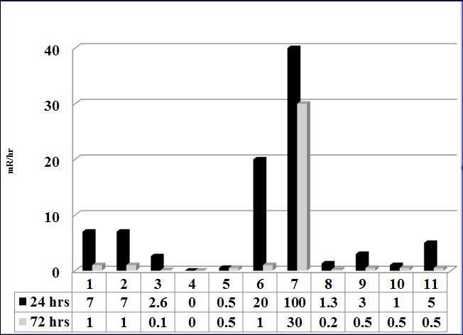 Mean Patient Radiation Levels