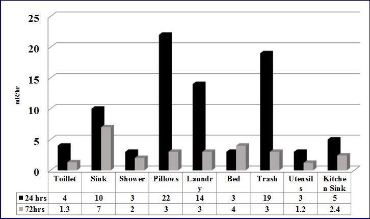 Radiation Levels in Living Areas