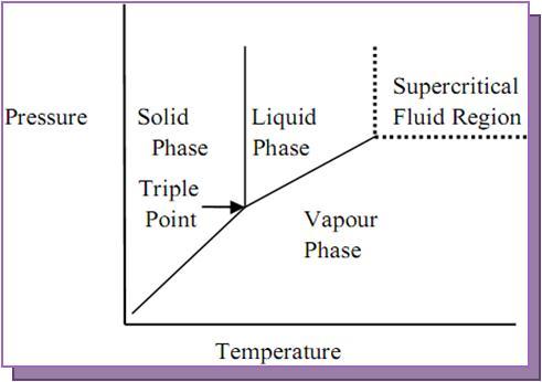 Typical diagram of supercritical region.