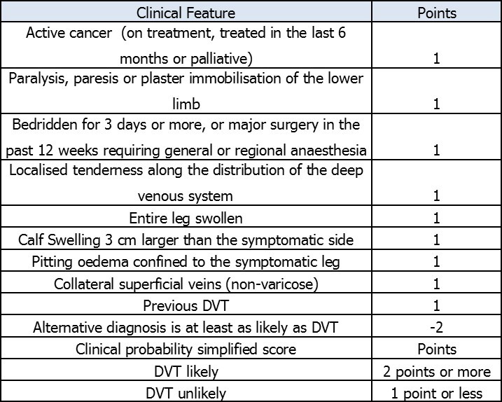 Two level DVT Wells score