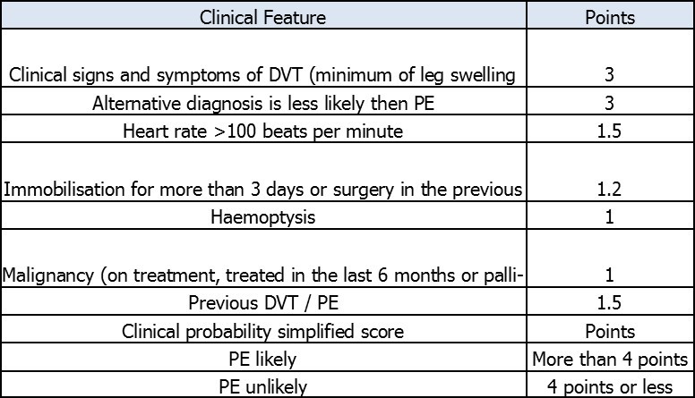 Two level PE Wells score