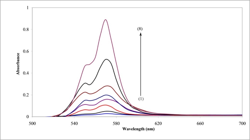Absorption spectra of the proposed optode at various concentrations of Ni2+: (1) 1.70, (2) 3.41, (3) 8.52, (4) 13.64, (5) 17.04, (6) 25.56, (7) 51.12, (8) 85.20 µmol L-1; Conditions: pH=6.0; T=25◦C; response time=10 min; membrane layer containing 25.42% PVC, 63.56% DOA, 6.78% PAN and 4.24% NaTPB.