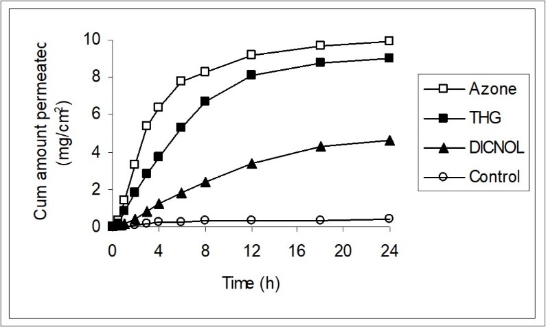 Penetration profiles of 5-FU in the presence of DIMDOL, THG and Azone. Each point shows the mean ± SD of 5 to 10 skin samples.