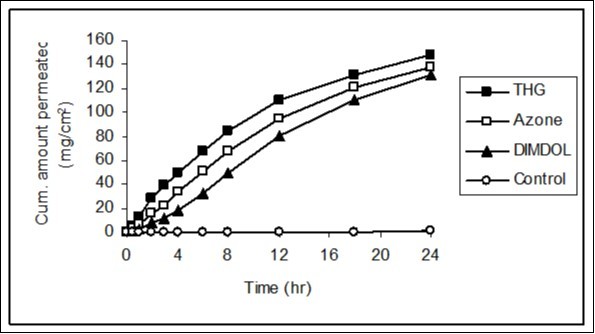 The penetration profiles of tramadol HCI in the presence of DIMDOL, THG and Azone. Each point shows the mean ± SD of 3 to 6 skin samples.