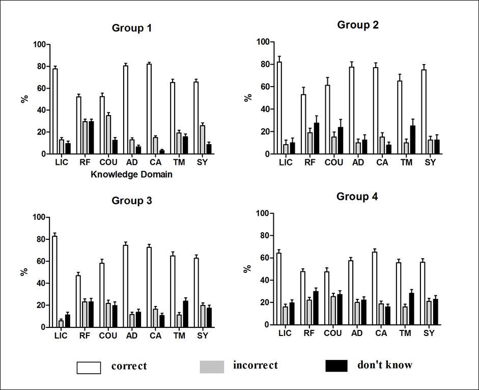 Mean percentage correct responses (white bars), incorrect responses (grey bars) and ‘don’t know’ responses (black bars) for each knowledge domain (LIC = Life impact, RF = Risk Factors, COU = Course of the disease, AD = Assessment and Diagnosis, CA = Care, TM = Treatment and Management, SY = Symptoms), separately for the four groups (see text for an explanation of the four groups).