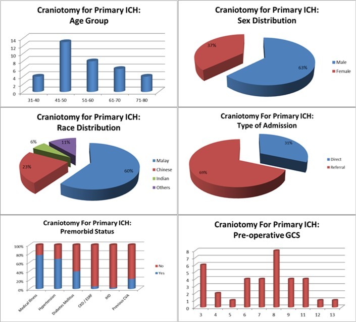 Demographic Data
