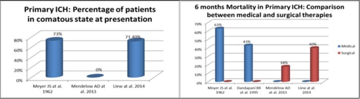 Comparison of state of consciousness at presentation and 6 months mortality in patients with Primary ICH subjected for either medical or surgical treatments