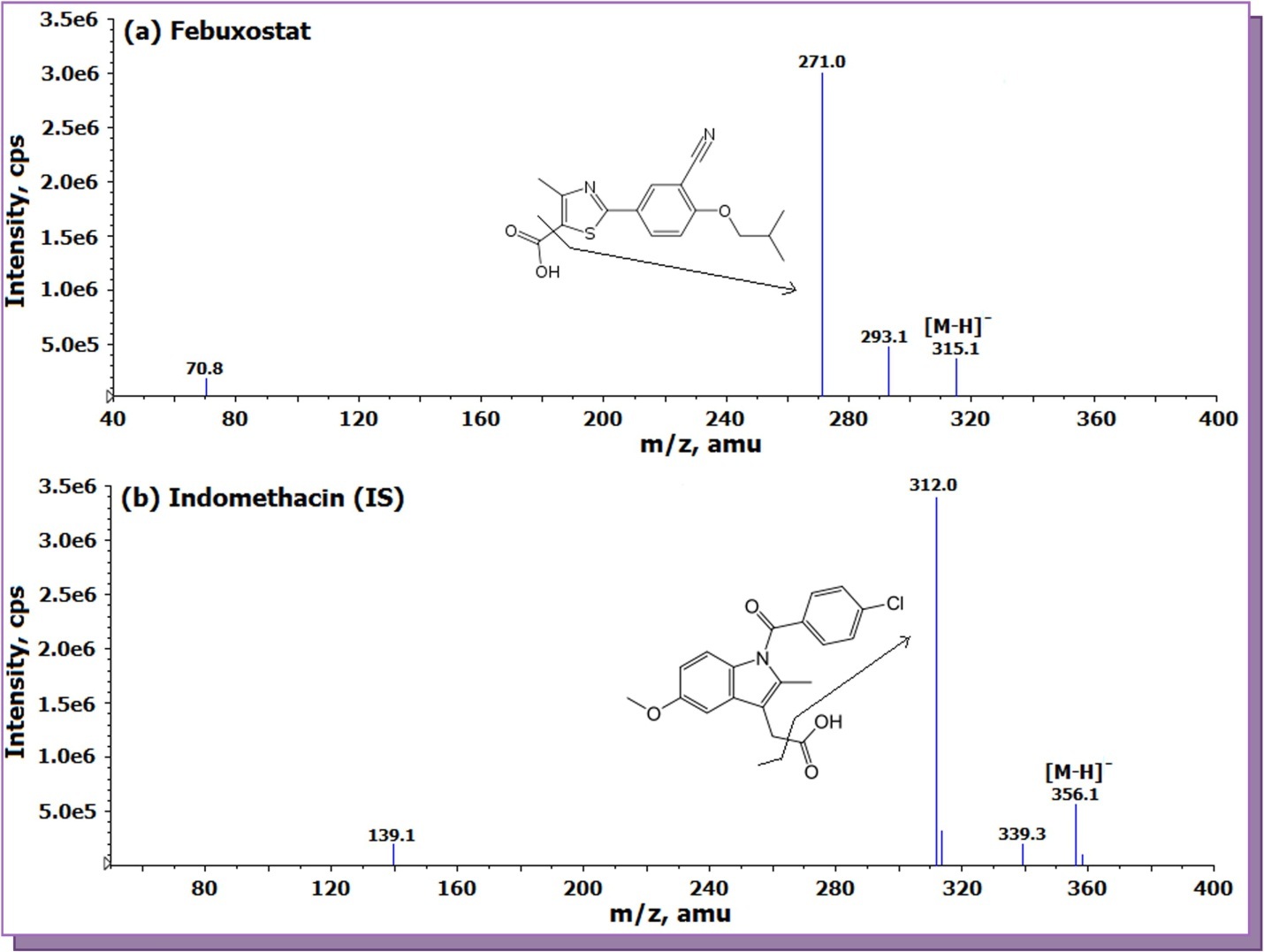 Product ion mass spectra of (a) febuxostat (m/z 315.1  → 271.0 , scan range 40-400 amu) and (b) indomethacin (IS, m/z 356.1 → 312.0, scan range 50-400 amu) in negative ionization mode.