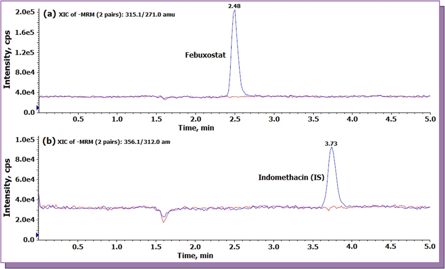 Representative post column analyte infusion MRM LC-MS/MS overlaid chromatograms for febuxostat and indomethacin (a) Exact ion current (XIC) chromatogram of Febuxostat (m/z 315.1  → 271.0 ) (b) XIC of indomethacin (IS, m/z 356.1 → 312.0).