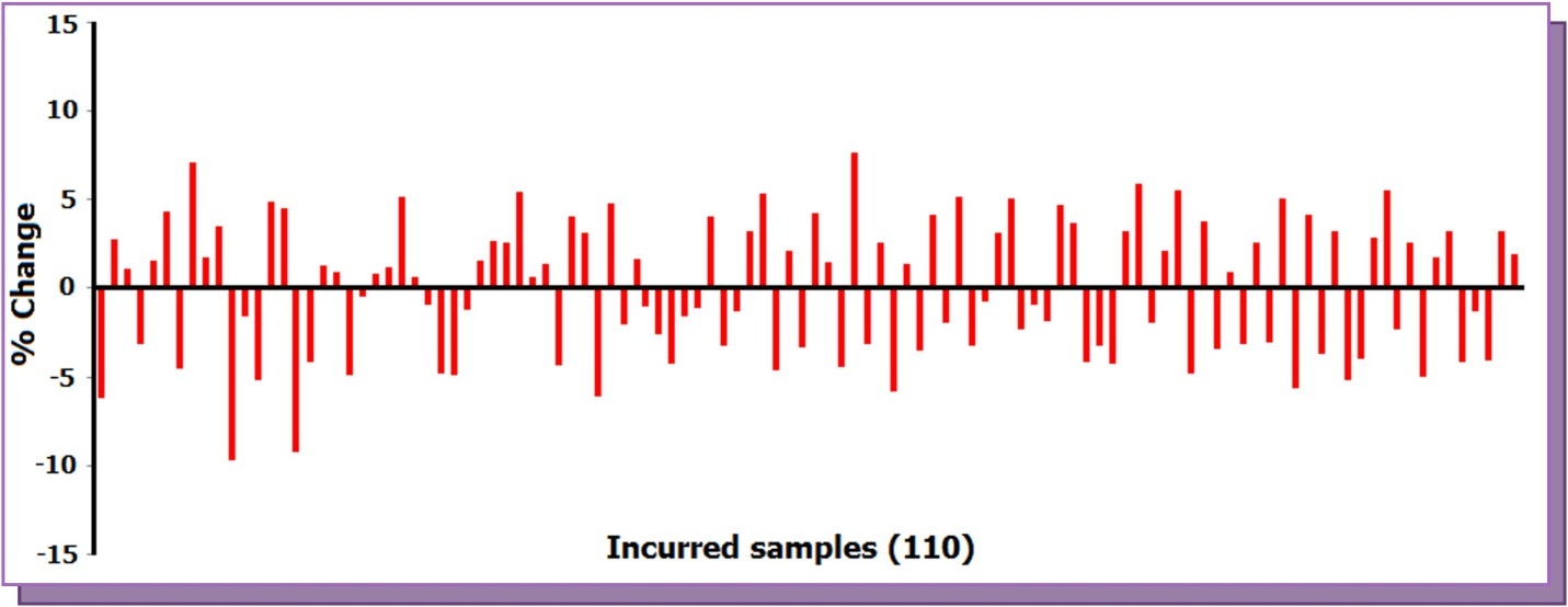 Graphical representation of results for 110 incurred samples for febuxostat.