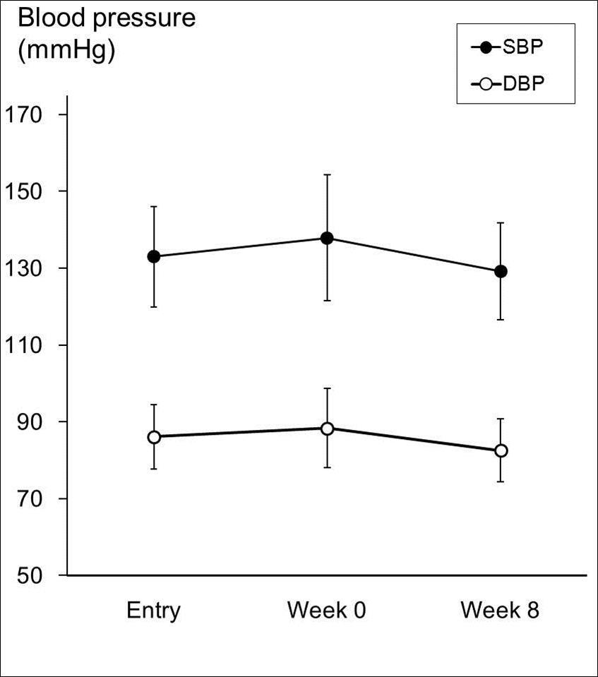 Changes in Laboratory-based Examination of Blood Pressure. Laboratory-based examination of bllod pressure at entry, week 0, and week 8. * p<0.05 analyzed by paired Student’s t-test.