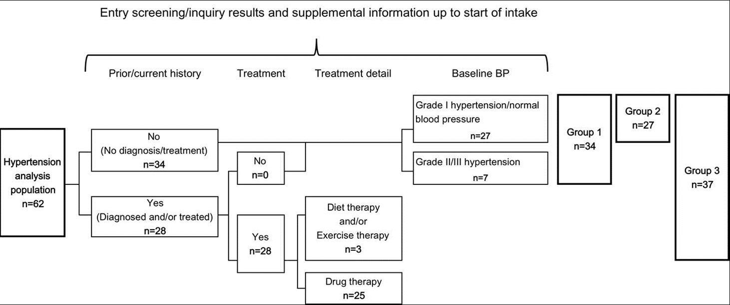 Groups for Stratified Analysis of Blood Pressure.  Grade I hypertension/normal blood pressure: SBP ≤159 and DBP ≤99, Grade II/III hypertension: SBP≤160 and/or DBP≤100