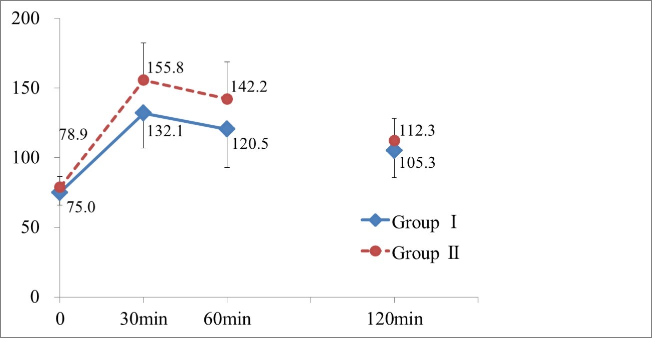 Glucose values at fingertip measured at fasting and 30, 60, 120min after glucose loading.