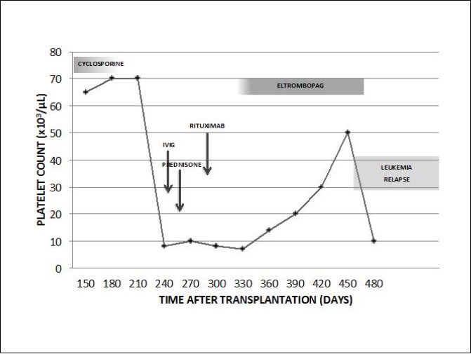 Course of platelet count and its correlation with therapeutical interventions and days after transplantation.
