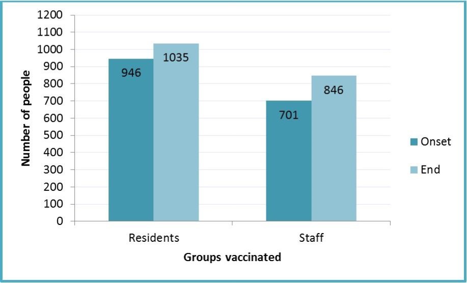 Number of residents and staff who received influenza vaccine at the onset and end of the outbreaks of influenza at 22 long term care facilities during the 2013/2014 influenza season in the HSE East region of Ireland.