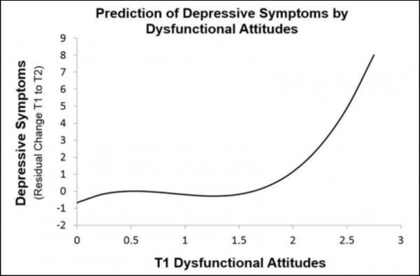Cubic effect of dysfunctional attitudes on change in depressive symptoms. Note that entering T1 depressive symptoms prior to other predictors into the regression model leaves residual change in symptoms to be explained by subsequent predictors (e.g. dysfunctional attitudes).