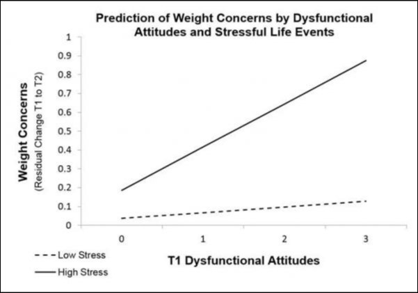 Interaction effect of dysfunctional attitudes and life events (stress) predicting change in weight concern. Note that entering T1 weight concern symptoms prior to other predictors into the regression model leaves residual change in symptoms to be explained by subsequent predictors (e.g. dysfunctional attitudes and stressful life events).