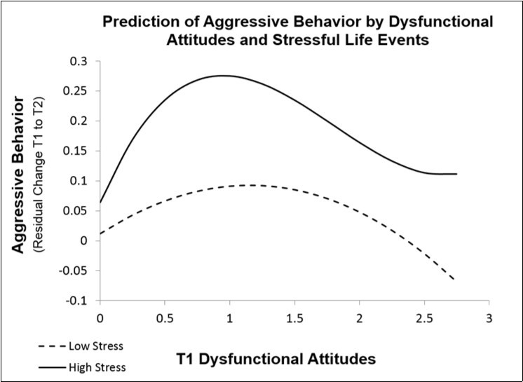 Nonlinear interaction effect of dysfunctional attitudes and life events (stress) predicting change in aggressive behavior. Note that entering T1 aggressive behavior prior to other predictors into the regression model leaves residual change in symptoms to be explained by subsequent predictors (e.g. dysfunctional attitudes and stressful life events).