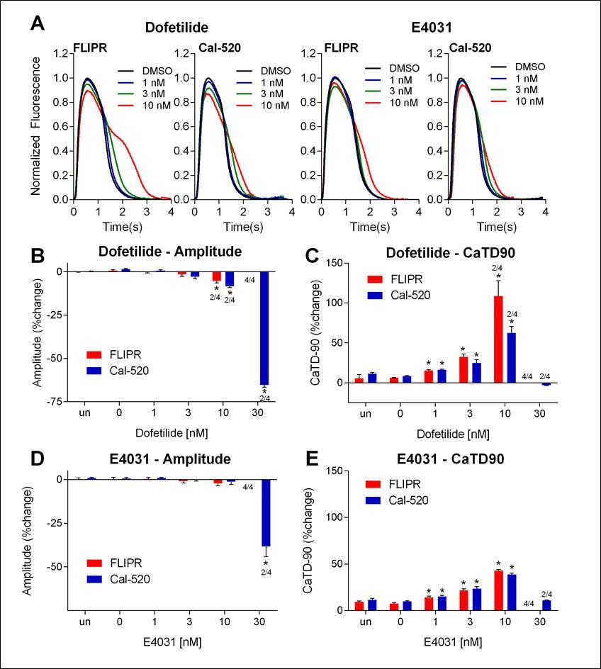 Analysis of CaT profiles drug-treated iPSC-derived cardiomyocytes measured using FLIPR and Cal-520 calcium dye.  FLIPR and Cal-520 loaded iPSC-derived cardiomyocytes treated with increasing concentrations of dofetilide and E4031 and analysis of (A) average traces, (B) and (D) amplitude, (C) and (E) CaT duration-90. Asterix (*) indicates a significant difference (P<0.05) from vehicle-treated groups by t-test analysis and a number above the bar indicates the fraction of the total number of wells where traces showed EAD and were not included in the analysis. Percent changes were computed by 100 X (Treated Read3-Pretreated Read2)/(Pretreated Read2) for each well. There was no significant difference between no treatment and vehicle treated groups.