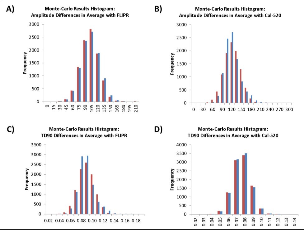 Examples of the distribution of outputs of Monte-Carlo simulation, representing the approximate sample distribution of the differences in n=4 averages (Blue).  In Red, a Normal distribution in given for comparison.  Note that A) and D) look approximately Normal, while B) and C) show non-Normal skewness, indicating the appropriateness of Monte-Carlo bootstrapping for these circumstances.