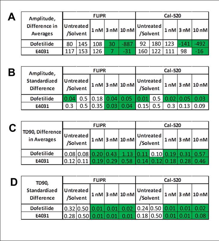 Results of Monte-Carlo hit-definition process, for each dye, compound, activity (amplitude and TD90) metric, and simulation (differences in averages and standardized differences) metric.  Green indicates a hit; indicating potential well that are different from untreated/solvent control. Both compounds are specific inhibits of the delayed rectifier human ether-a-go-go-related gene (hERG) potassium channels, which is the rapid component of the delayed rectifier potassium current, known as IKr. The hERG inhibition is expected to elongate TD90 but does not have much effect on amplitude of calcium transients. The data representing the highest concentration of both compounds were excluded because of their irregular traces shown in Figure S2.