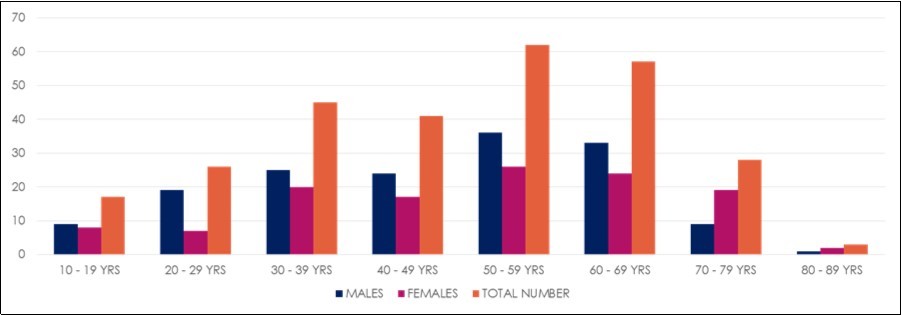 Sex and age distribution of the NHL patients