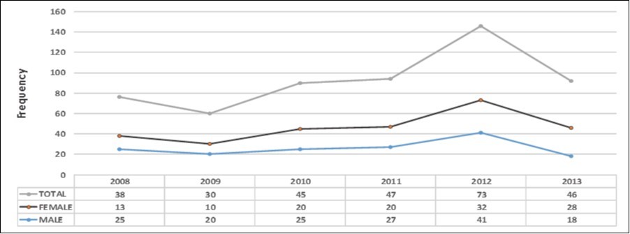 Year diagnosed and sex specific ratio of NHL patients