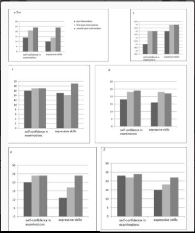 The pre and post interventions scores of the children who participated in CBT group on self-confidence in examinations and expressive skills.