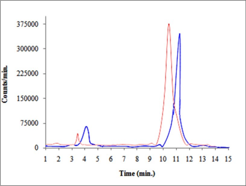 Combined  HPLC trace  of  99mTc(CO)3- RFND (red trace) and 99mTc-RFN (blue  trace)