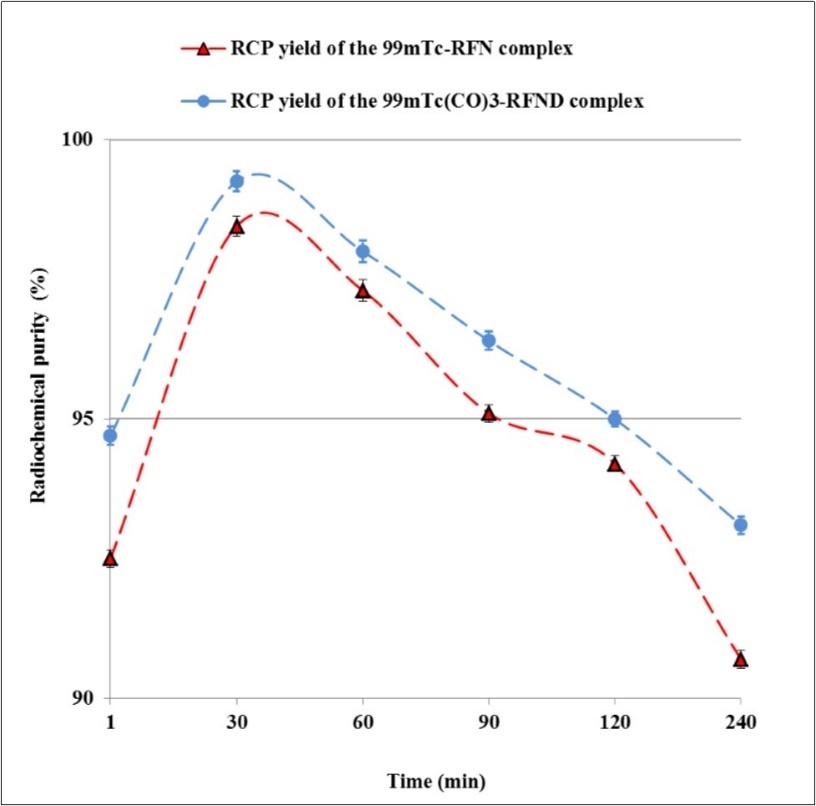 Stability of 99mTc(CO)3-RFND (blue trace ) & 99mTc-RFN (red trace) in normal saline at room temperature