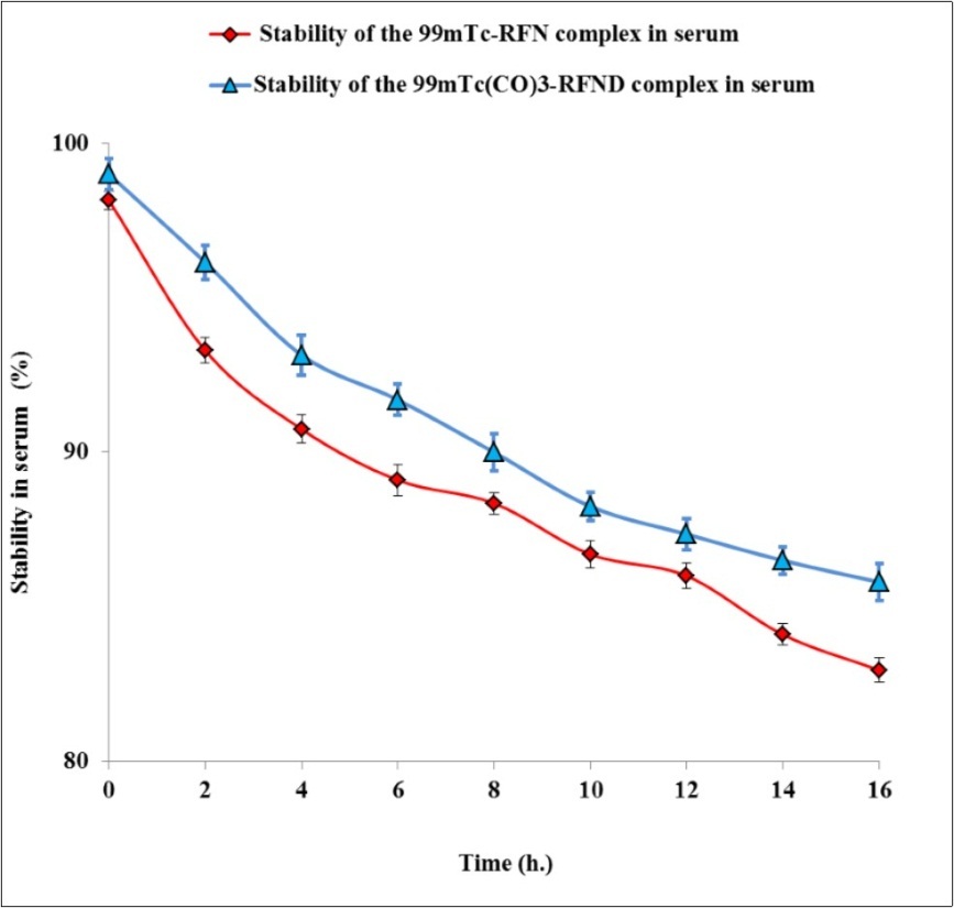 Stability of 99mTc(CO)3-RFND (Blue Trace ) & 99mTc-RFN (red trace)