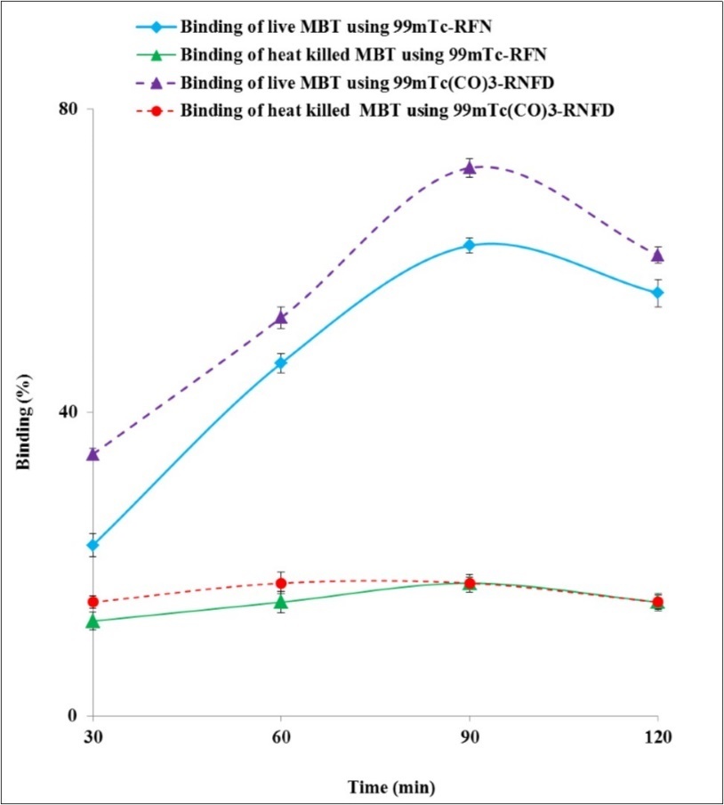 Bacterial binding behavior of 99mTc(CO)3-RFND & 99mTc-RFN