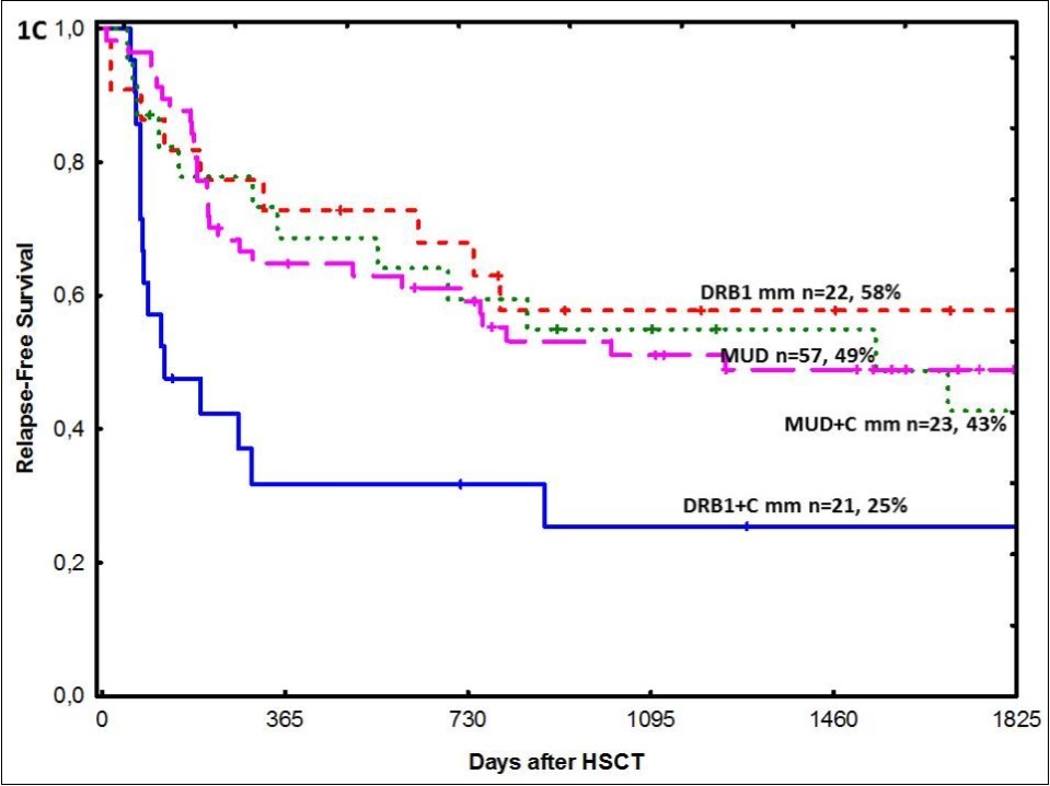 relapse  and relapse-free survival