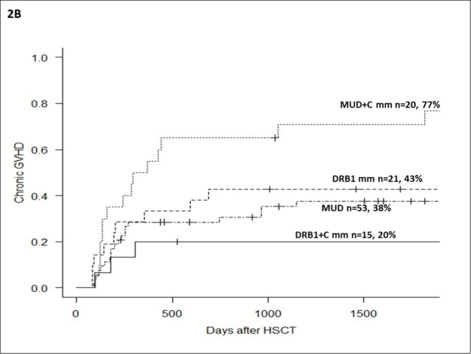chronic GVHD  after allogeneic stem cell transplantation in patients with unrelated donors, according to the type of HLA mismatch.